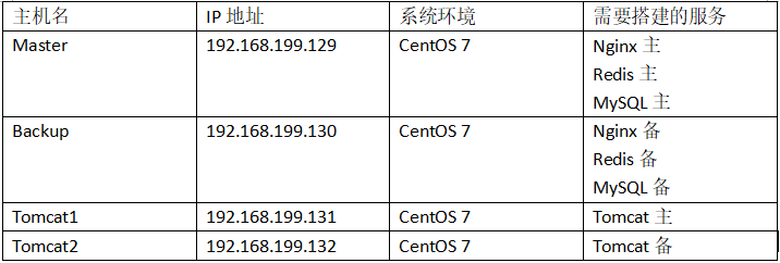 【超详细】在centos7上部署百万PV网站架构