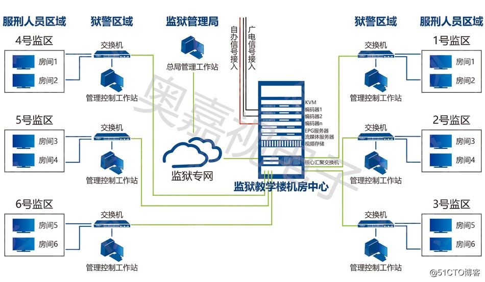 看守所監獄IPTV解決案/數字電視改造