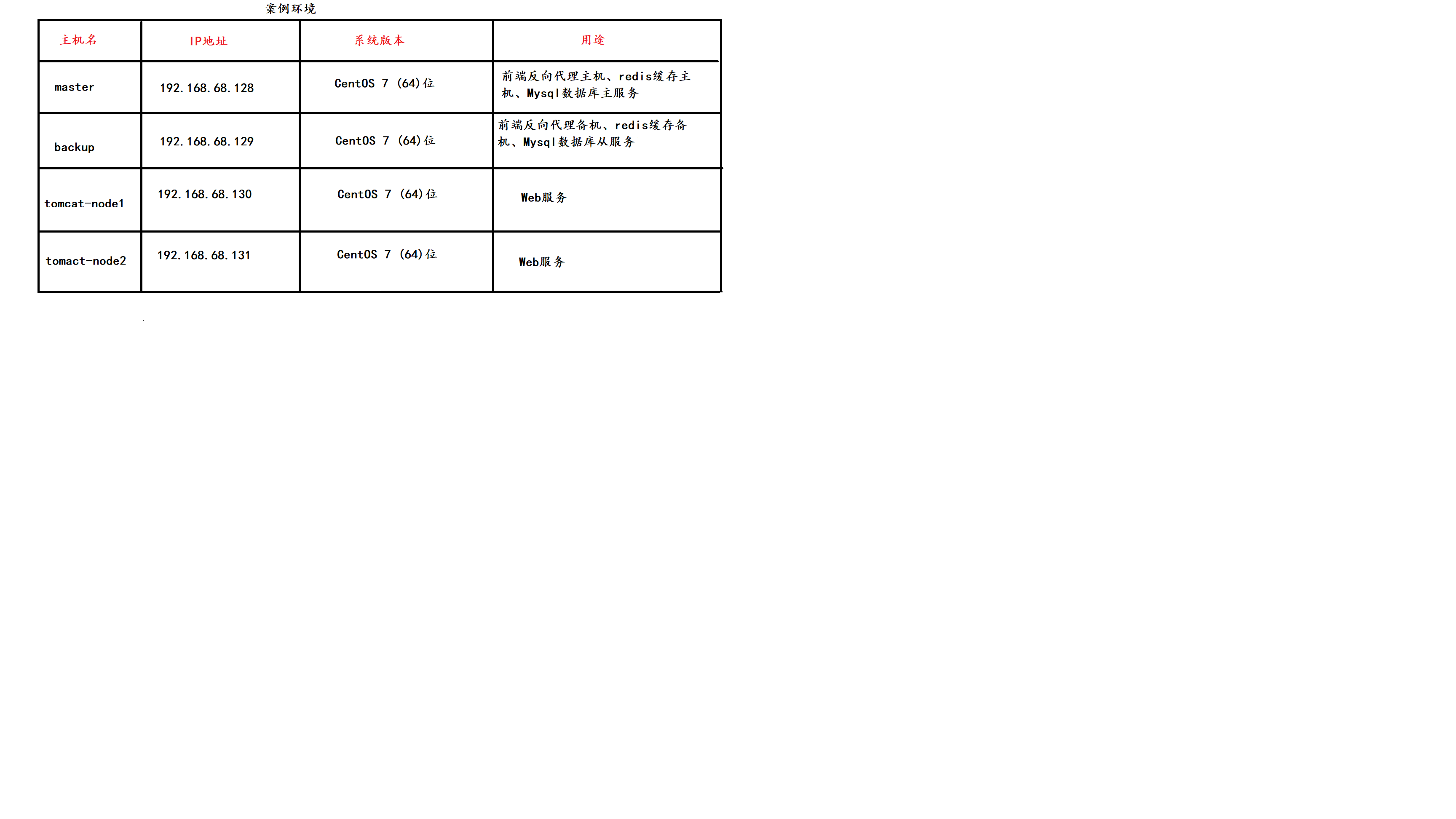 大型网站架构之百万PV