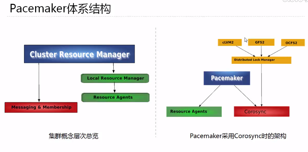 Linux rhel7.0  pacemaker集群搭建和配置