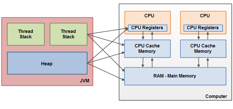 全面理解Java内存模型