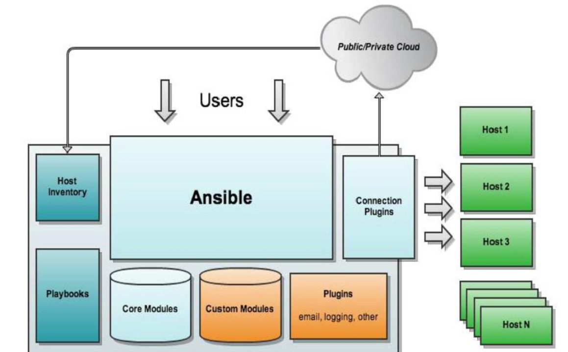 自动化运维-Ansible（第一部）