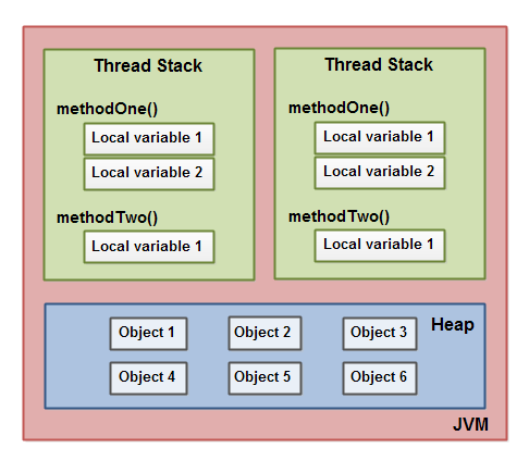 全面理解Java内存模型