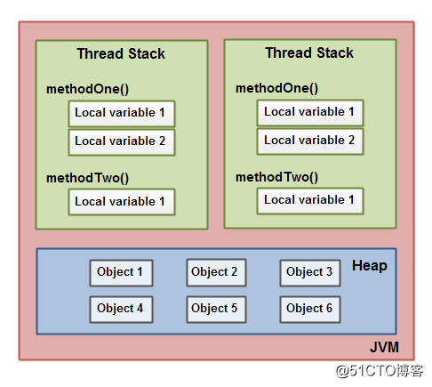 全面理解Java内存模型