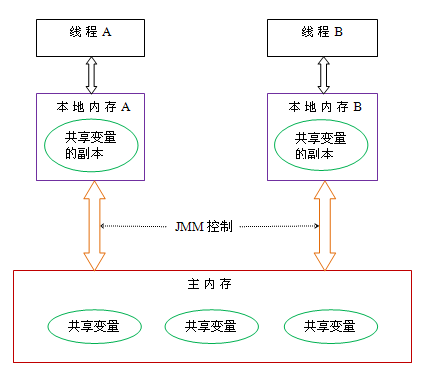 全面理解Java内存模型