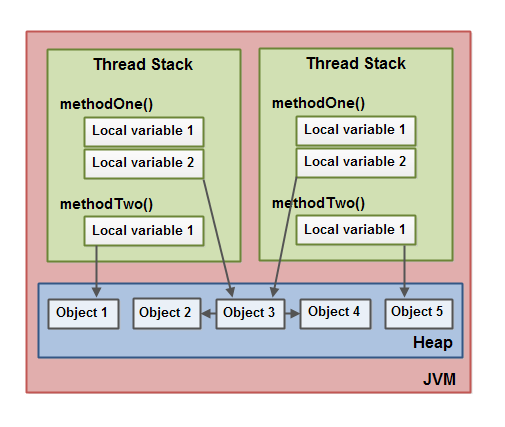 全面理解Java内存模型