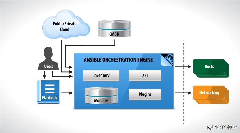 理解自動化運維之Ansible的核心概念，安裝配置Ansible並學會使用其常見模組。