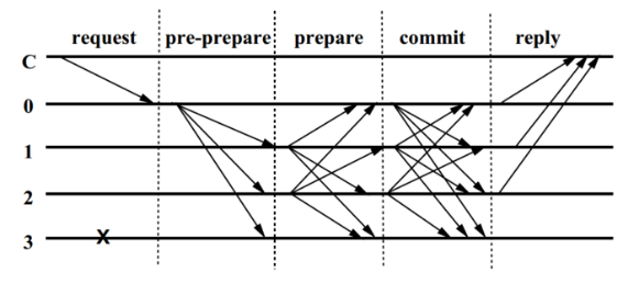 区块链快速入门（四）——BFT（拜占庭容错）共识算法