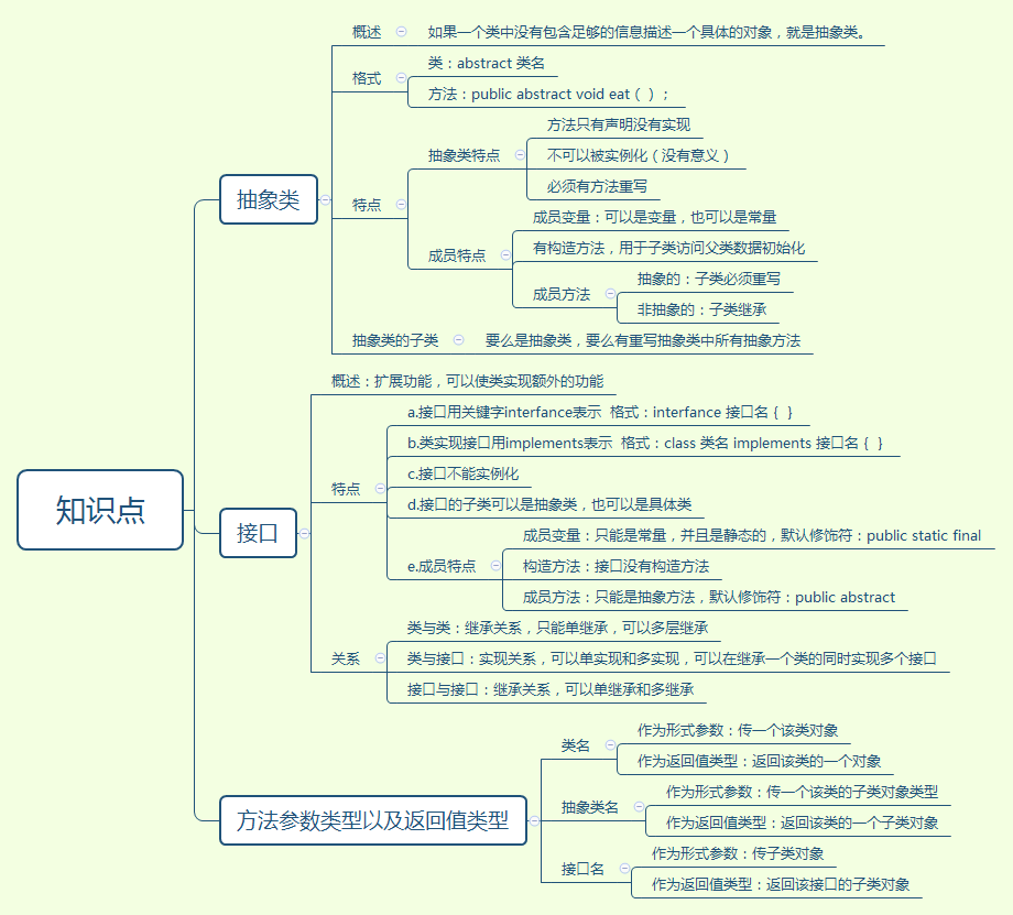 抽象类、接口、方法参数类型及返回值类型