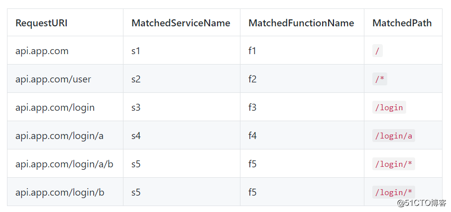 函式計算搭建 Serverless Web 應用（二）- 自定義域名