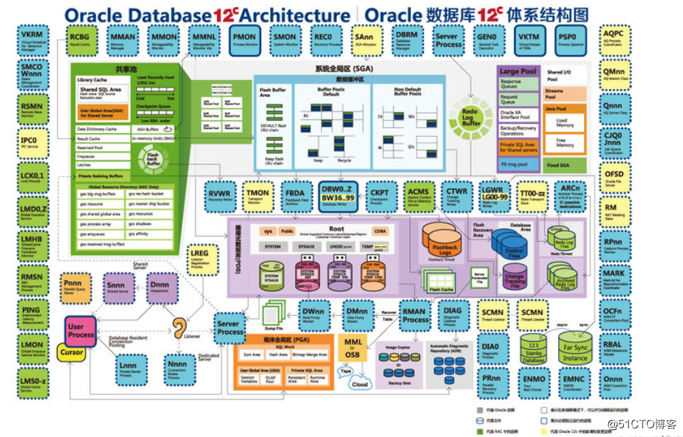 Oracle 數據庫 體系結構（一）：存儲結構
