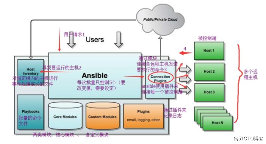 自動化運維Ansible批量部署服務+shell腳本批量推送公鑰