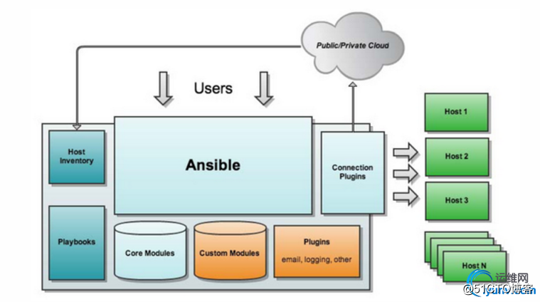 自动化运维之Ansible安装及基本模块应用