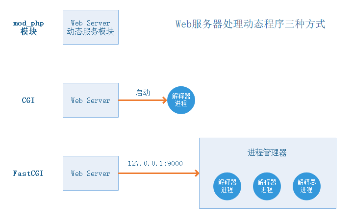 详谈Apache、Nginx和tomcat的区别以及处理静态页面和动态页面的方式