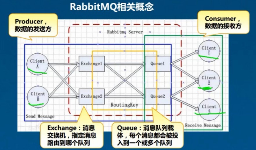 RabbitMQ（消息队列）集群配置与使用篇