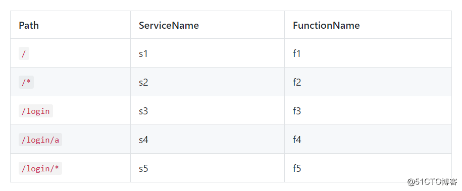 函式計算搭建 Serverless Web 應用（二）- 自定義域名