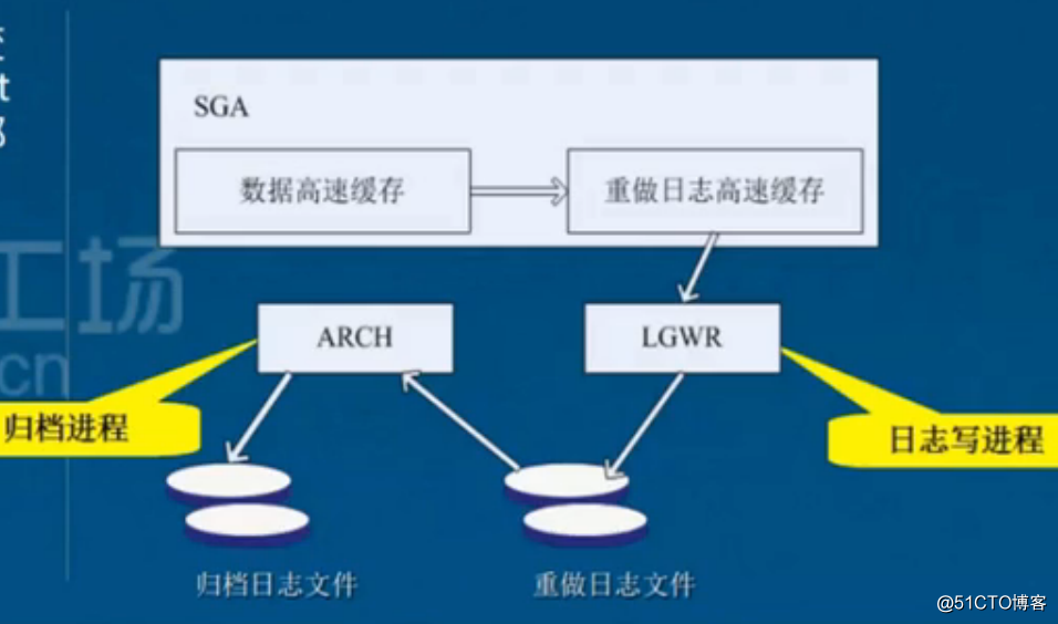 Oracle 資料庫 體系結構 （二）：伺服器結構