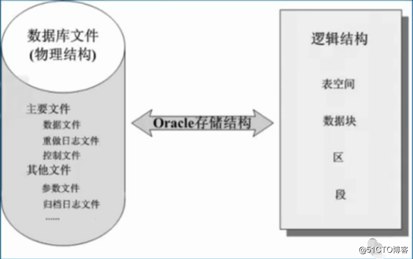 Oracle 資料庫 體系結構（一）：儲存結構