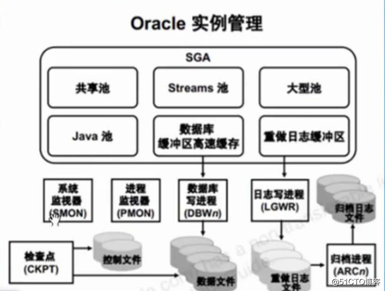 Oracle 資料庫 體系結構 （二）：伺服器結構