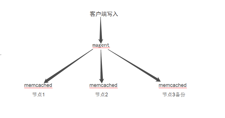 领会Memcached高可用群集（Memcached主主复制+Keepalived）