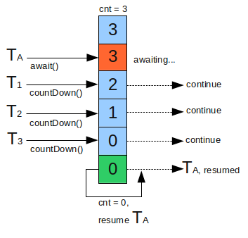 Java并发编程（5）- J.U.C之AQS及其相关组件详解