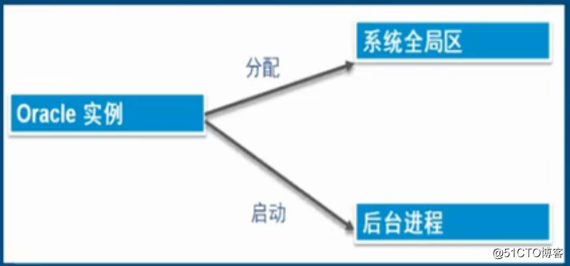 Oracle 数据库 体系结构（一）：存储结构