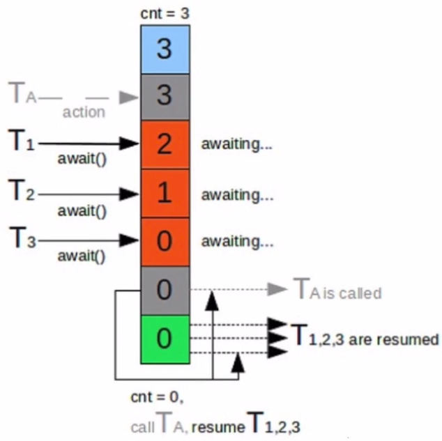 Java并发编程（5）- J.U.C之AQS及其相关组件详解