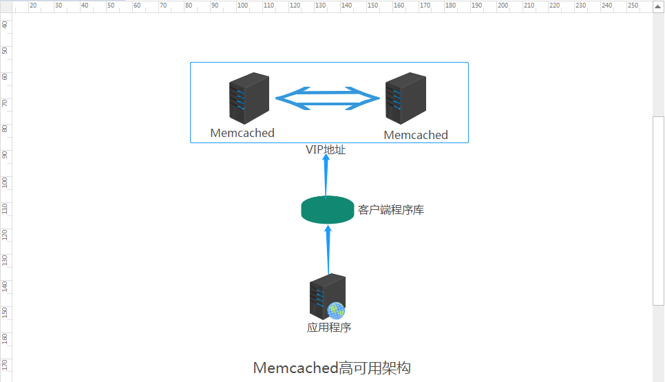 领会Memcached高可用群集（Memcached主主复制+Keepalived）