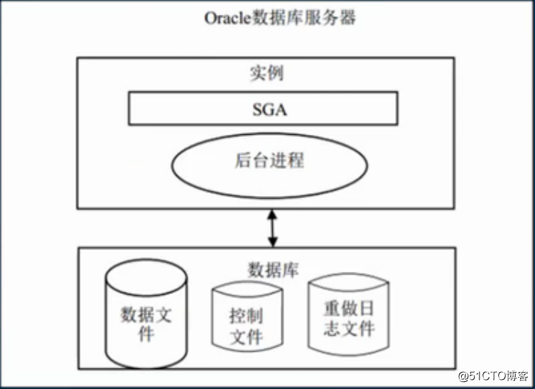 Oracle 資料庫 體系結構（一）：儲存結構