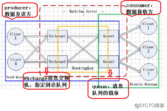 Rabbitmq叢集詳解