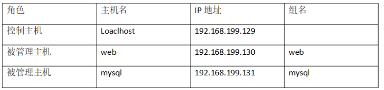 安装部署自动化运维之Ansible