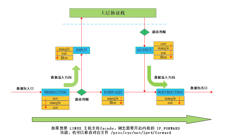 skill——iptables（一）