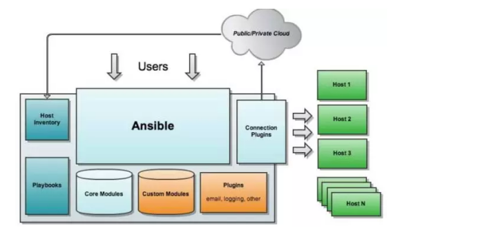 安装部署自动化运维之Ansible