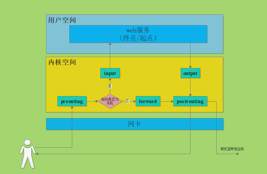 skill——iptables（一）