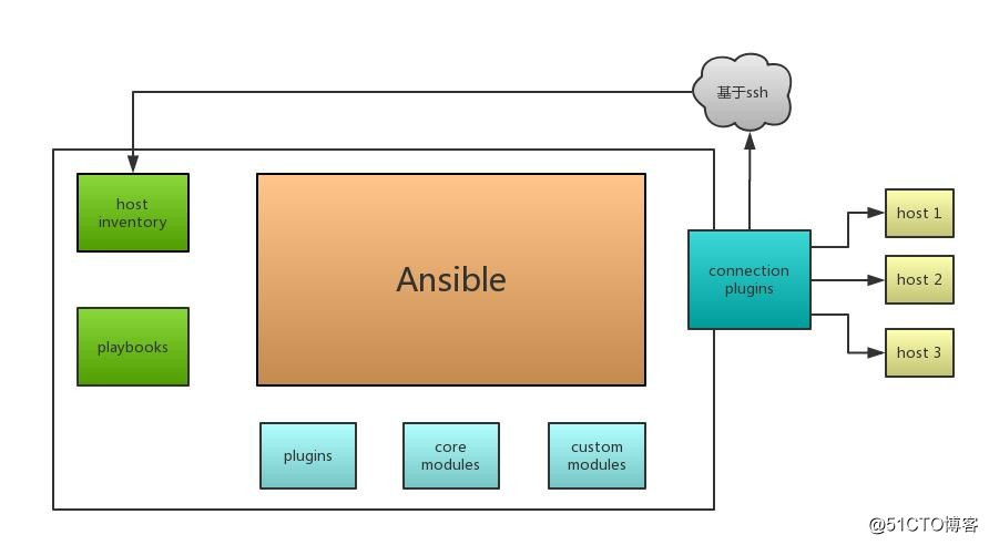 Ansible基本介绍并在CentOS7上安装Ansible且实现免交互管理