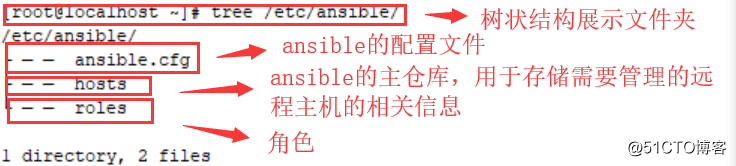 Ansible基本介紹並在CentOS7上安裝Ansible且實現免互動管理