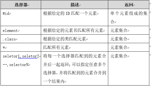 jQuery 选择器 复习