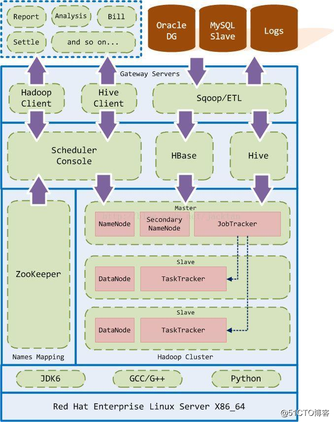 【大数据干货】基于Hadoop的大数据平台实施——整体架构设计