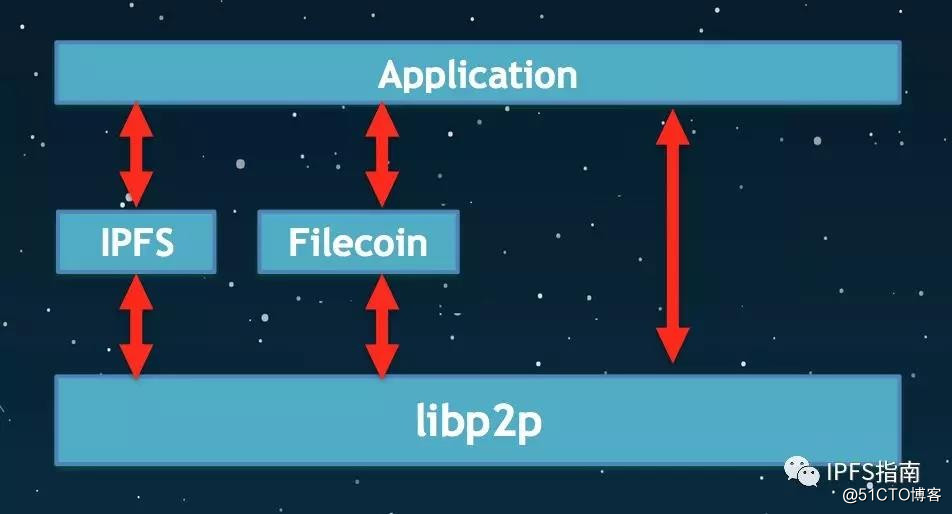 【董天一】IPFS vs Filecoin: 开发者该如何选择