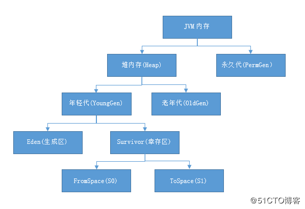 一、JVM内存之GC