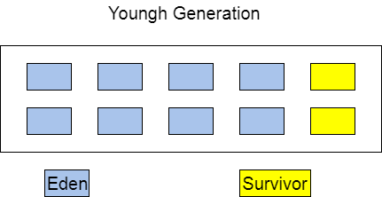 一、JVM内存之GC