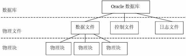 详解Oracle存储结构 掌握基本操作管理