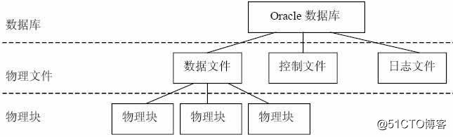 詳解Oracle存儲結構 掌握基本操作管理