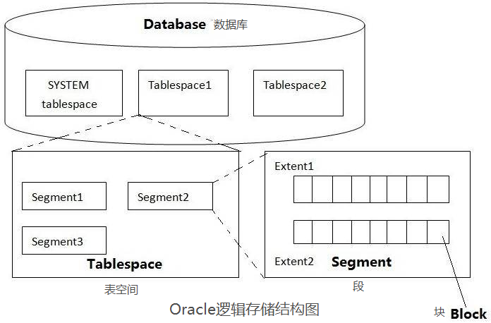 详解Oracle存储结构 掌握基本操作管理