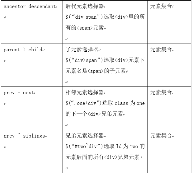 jQuery 选择器 复习