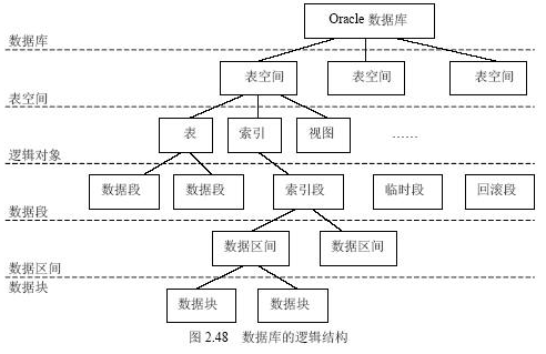 详解Oracle存储结构 掌握基本操作管理