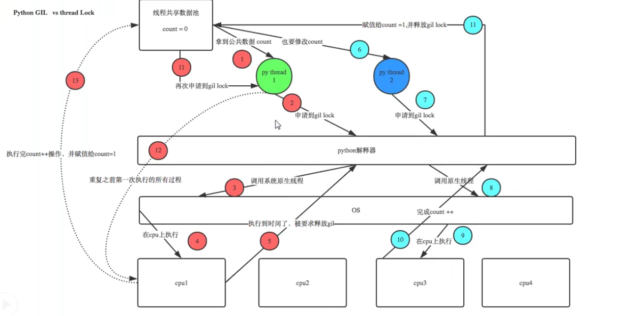 线程锁，递归锁