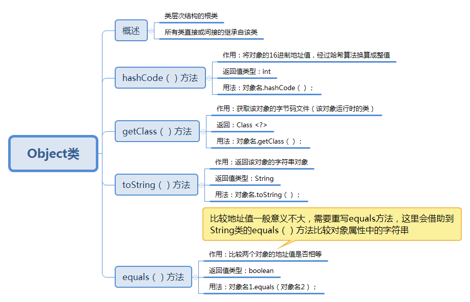 Object类中的常用方法