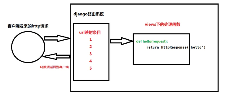 《二》django之url、视图、日志功能logging