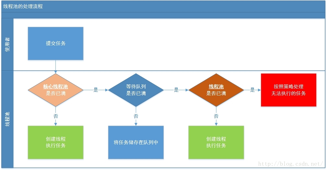 Java中的线程池——ThreadPoolExecutor的原理